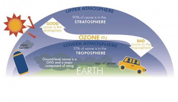 Սեպտեմբերի 16-ը Օզոնային շերտի պահպանման միջազգային օրն է