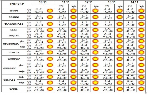 Առաջիկա 5 օրերի եղանակի տեսությունը