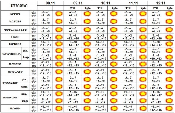 Ինչպիսի եղանակ կլինի առաջիկա 5 օրերին