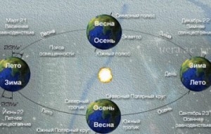 Орбитальная следствие земли. Следствие орбитального движения земли. Следствия орбитального вращения земли. Следствие орбитального движения земли 5 класс география. Следствия орбитального вращения земли 5 класс.