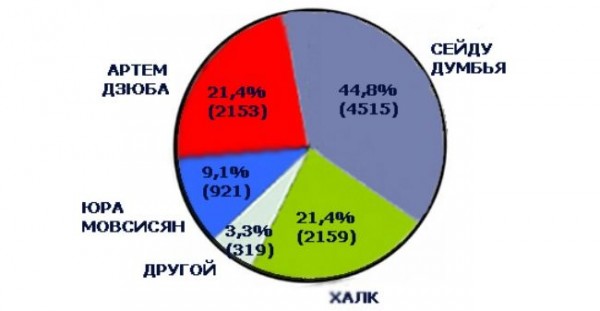 հարցում