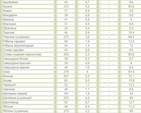 Сколько сахара в мандарине. Калорийность фруктов таблица на 1 шт. Калорийность фруктов на 100 гр. Количество углеводов в ягодах и фруктах таблица. Таблица калорийности фруктов и ягод на 100 грамм.