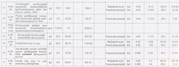 Նախահաշվում համապատասխան կետերը, ինչպես նաև 18-22, 29, 34, 39-40, 48, 124-151 կետերը